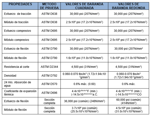 Sistema de Barandas de Fibra de Vidrio